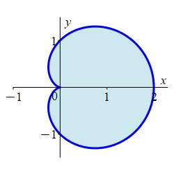 The plot shows the area inside a cardioid with its large loop
        on the right and the 2 small bumps on the left.